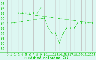 Courbe de l'humidit relative pour Baye (51)
