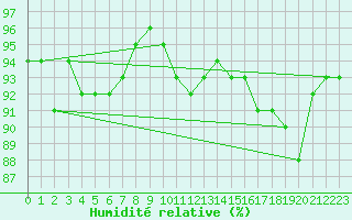 Courbe de l'humidit relative pour Bad Hersfeld