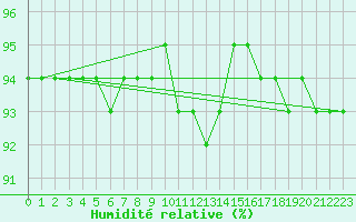 Courbe de l'humidit relative pour Gunnarn