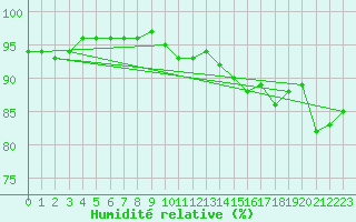 Courbe de l'humidit relative pour Leutkirch-Herlazhofen