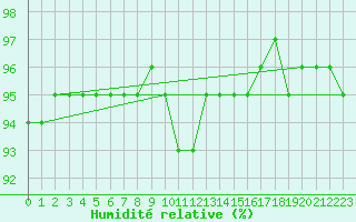 Courbe de l'humidit relative pour Constance (All)