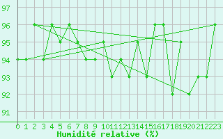 Courbe de l'humidit relative pour Herserange (54)