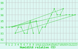 Courbe de l'humidit relative pour Kopaonik