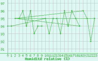 Courbe de l'humidit relative pour Kernascleden (56)