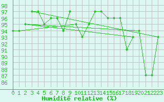 Courbe de l'humidit relative pour Deuselbach