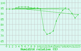 Courbe de l'humidit relative pour Kankaanpaa Niinisalo