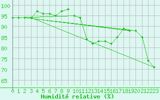 Courbe de l'humidit relative pour Saint-Paul-lez-Durance (13)