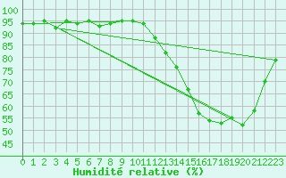 Courbe de l'humidit relative pour Mirebeau (86)