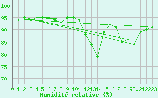 Courbe de l'humidit relative pour Creil (60)