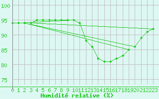 Courbe de l'humidit relative pour Orschwiller (67)