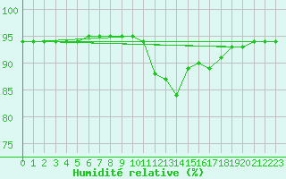 Courbe de l'humidit relative pour Saint-Georges-d'Oleron (17)