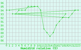 Courbe de l'humidit relative pour Pordic (22)