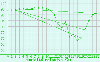 Courbe de l'humidit relative pour Donnemarie-Dontilly (77)