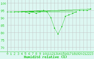 Courbe de l'humidit relative pour Die (26)