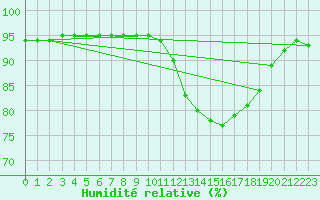 Courbe de l'humidit relative pour Ontinyent (Esp)