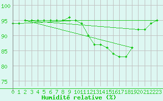 Courbe de l'humidit relative pour Corny-sur-Moselle (57)