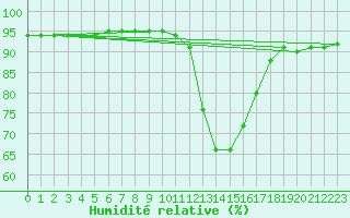 Courbe de l'humidit relative pour Le Luc - Cannet des Maures (83)