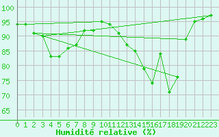 Courbe de l'humidit relative pour Romorantin (41)