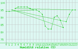 Courbe de l'humidit relative pour Auffargis (78)