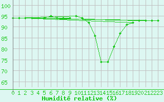 Courbe de l'humidit relative pour Bziers-Centre (34)
