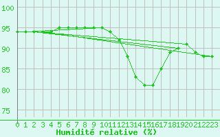 Courbe de l'humidit relative pour Cabestany (66)