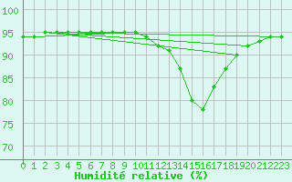 Courbe de l'humidit relative pour Aniane (34)
