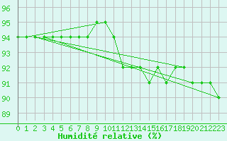 Courbe de l'humidit relative pour Bulson (08)