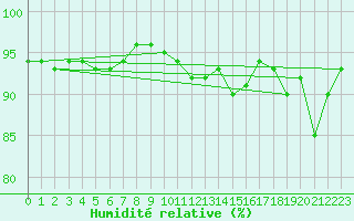 Courbe de l'humidit relative pour Blois (41)