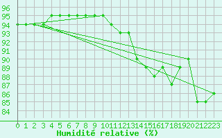 Courbe de l'humidit relative pour Saint-Romain-de-Colbosc (76)