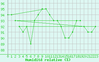 Courbe de l'humidit relative pour Angoulme - Brie Champniers (16)