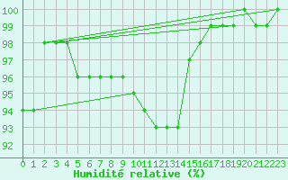 Courbe de l'humidit relative pour Warburg