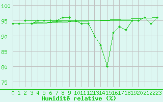 Courbe de l'humidit relative pour Variscourt (02)