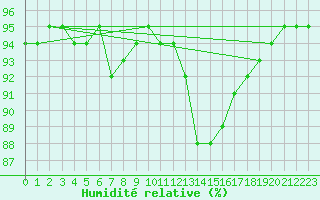 Courbe de l'humidit relative pour Saint-Jean-de-Liversay (17)