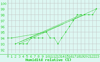 Courbe de l'humidit relative pour Feldkirchen