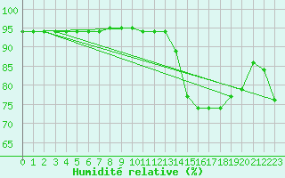Courbe de l'humidit relative pour Saint-Igneuc (22)