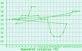 Courbe de l'humidit relative pour Chteauroux (36)