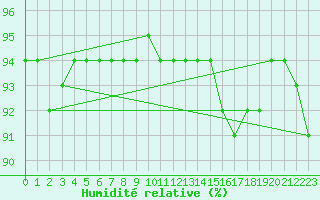 Courbe de l'humidit relative pour Guret (23)