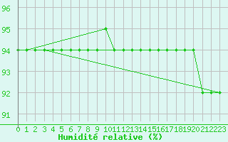 Courbe de l'humidit relative pour Katschberg