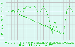 Courbe de l'humidit relative pour Punkaharju Airport