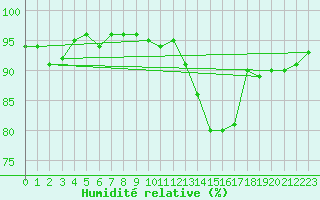 Courbe de l'humidit relative pour Castres-Nord (81)
