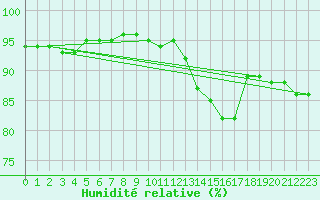 Courbe de l'humidit relative pour Ried Im Innkreis