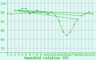 Courbe de l'humidit relative pour Forceville (80)