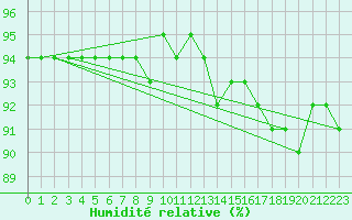 Courbe de l'humidit relative pour Memmingen