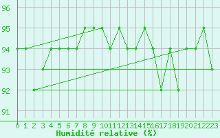 Courbe de l'humidit relative pour Kernascleden (56)