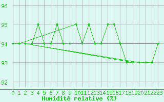 Courbe de l'humidit relative pour Villacher Alpe