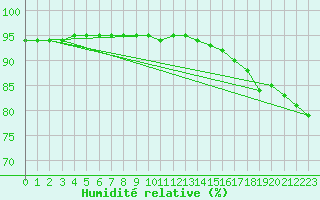 Courbe de l'humidit relative pour Amur (79)