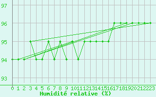 Courbe de l'humidit relative pour Salla Varriotunturi