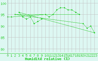Courbe de l'humidit relative pour Tromso
