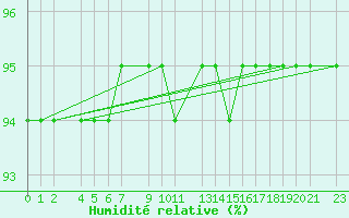 Courbe de l'humidit relative pour Mont-Rigi (Be)