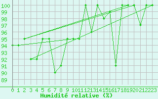Courbe de l'humidit relative pour Eggishorn